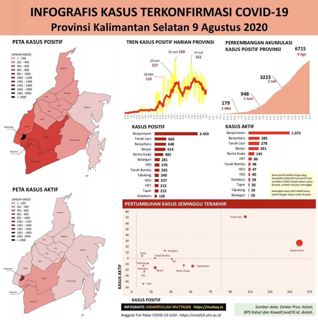 Infografis Perkembangan Kasus Positif COVID-19 Kalimantan Selatan 9 Agustus 2020
